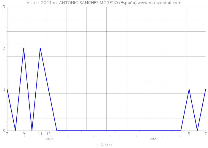 Visitas 2024 de ANTONIO SANCHEZ MORENO (España) 