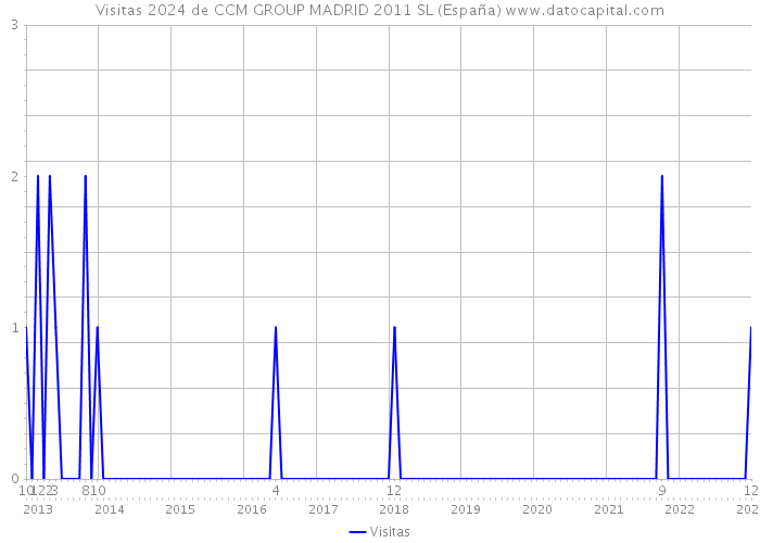 Visitas 2024 de CCM GROUP MADRID 2011 SL (España) 