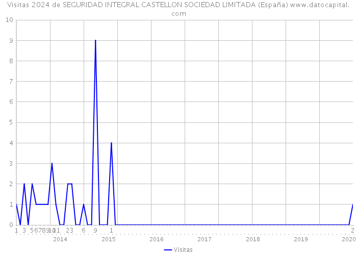 Visitas 2024 de SEGURIDAD INTEGRAL CASTELLON SOCIEDAD LIMITADA (España) 
