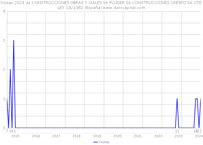 Visitas 2024 de CONSTRUCCIONES OBRAS Y VIALES SA PLODER SA CONSTRUCCIONES CRESPO SA UTE LEY 18/1982 (España) 