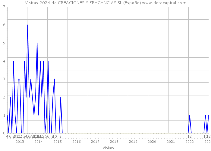 Visitas 2024 de CREACIONES Y FRAGANCIAS SL (España) 