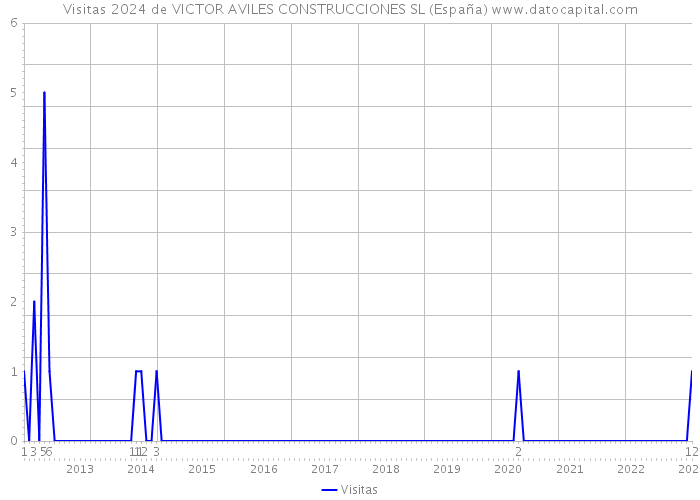 Visitas 2024 de VICTOR AVILES CONSTRUCCIONES SL (España) 