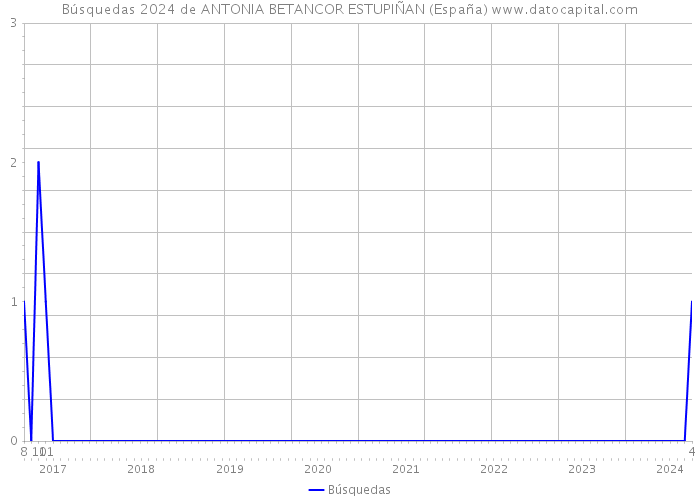 Búsquedas 2024 de ANTONIA BETANCOR ESTUPIÑAN (España) 