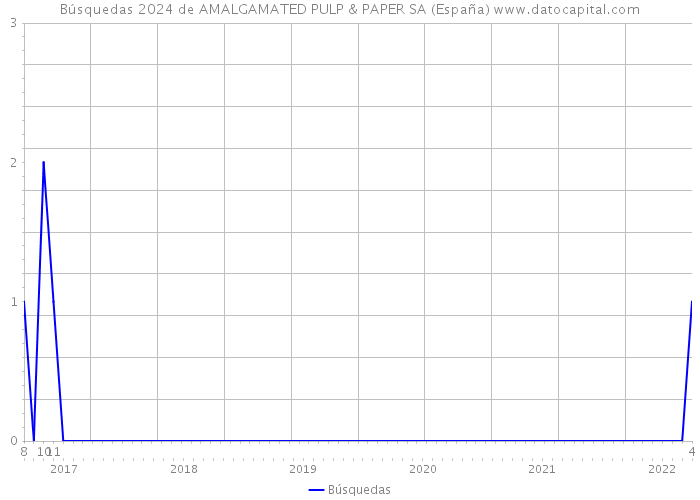 Búsquedas 2024 de AMALGAMATED PULP & PAPER SA (España) 
