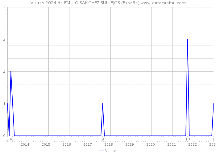 Visitas 2024 de EMILIO SANCHEZ BULLEJOS (España) 