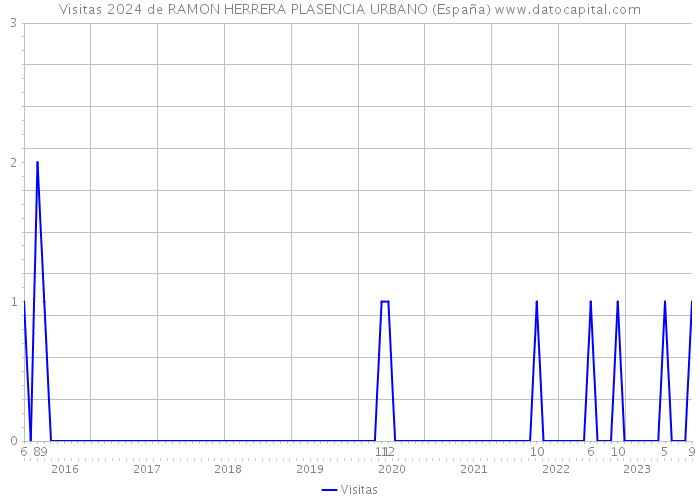 Visitas 2024 de RAMON HERRERA PLASENCIA URBANO (España) 