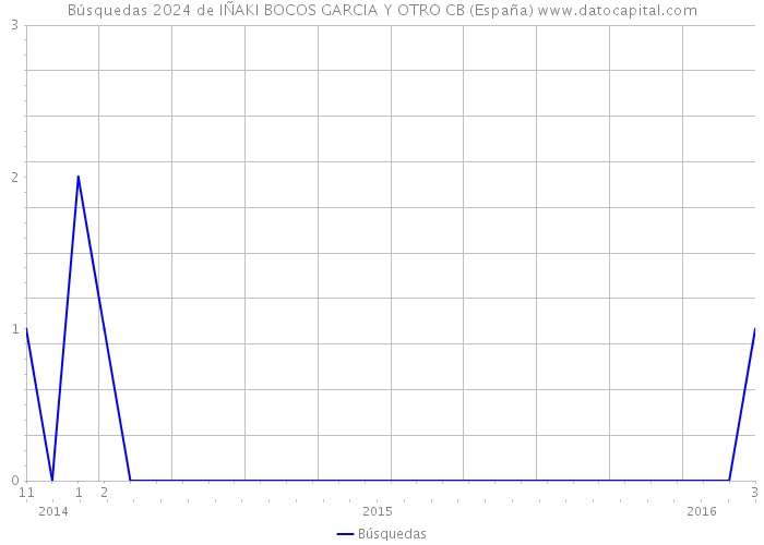 Búsquedas 2024 de IÑAKI BOCOS GARCIA Y OTRO CB (España) 