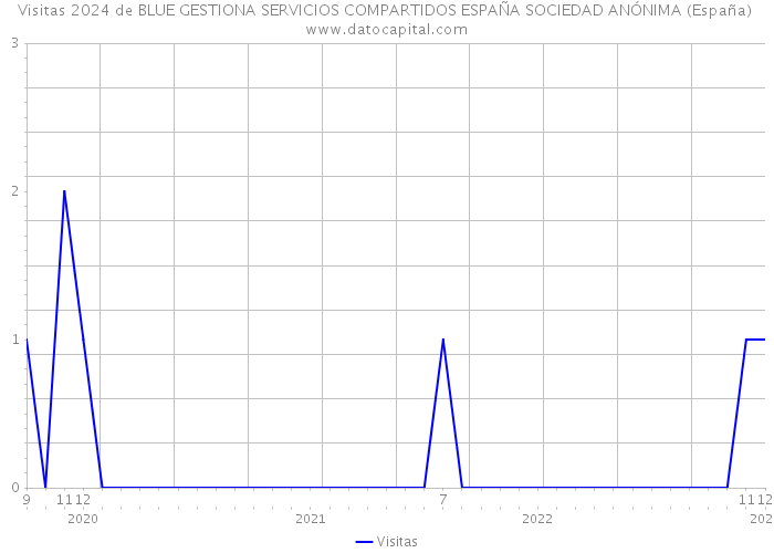 Visitas 2024 de BLUE GESTIONA SERVICIOS COMPARTIDOS ESPAÑA SOCIEDAD ANÓNIMA (España) 