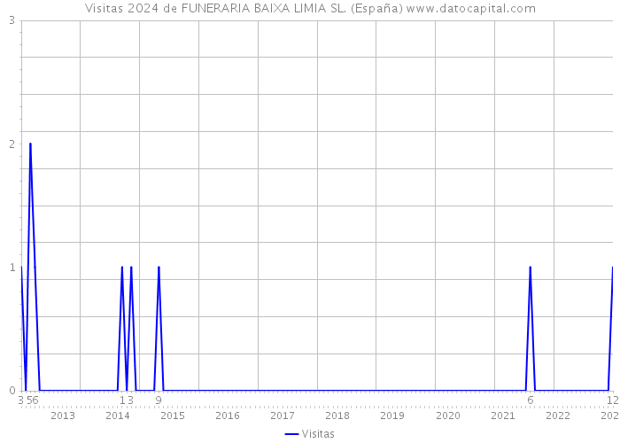 Visitas 2024 de FUNERARIA BAIXA LIMIA SL. (España) 