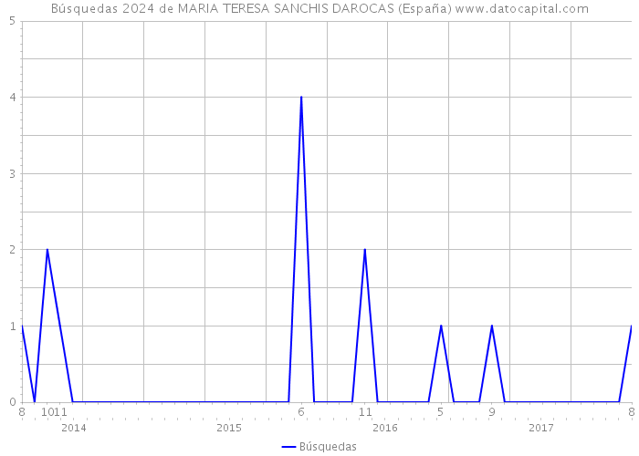 Búsquedas 2024 de MARIA TERESA SANCHIS DAROCAS (España) 