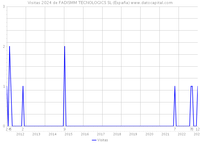 Visitas 2024 de FADISMM TECNOLOGICS SL (España) 