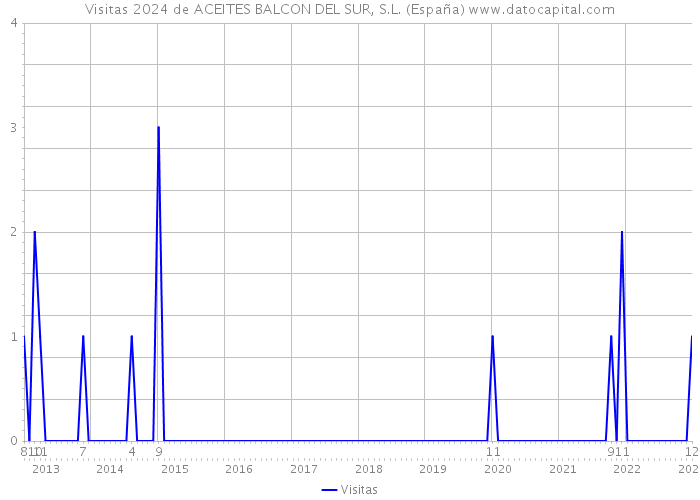 Visitas 2024 de ACEITES BALCON DEL SUR, S.L. (España) 