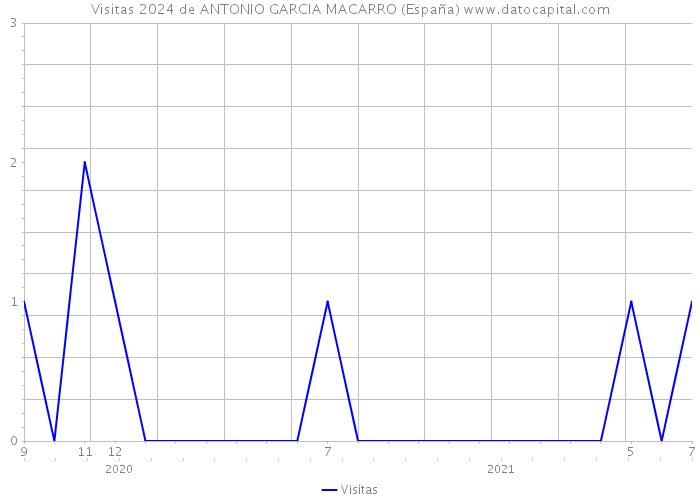 Visitas 2024 de ANTONIO GARCIA MACARRO (España) 