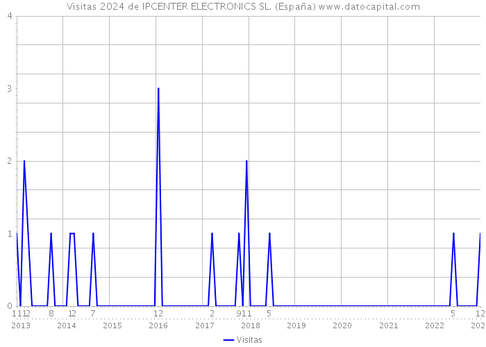 Visitas 2024 de IPCENTER ELECTRONICS SL. (España) 