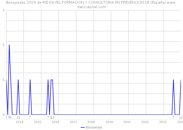 Búsquedas 2024 de RIE DAVEL FORMACION Y CONSULTORIA EN PREVENCION DE (España) 
