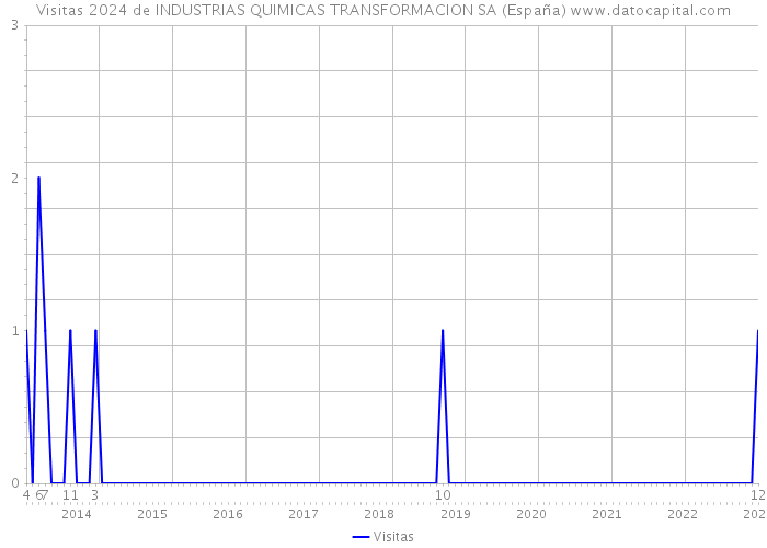 Visitas 2024 de INDUSTRIAS QUIMICAS TRANSFORMACION SA (España) 