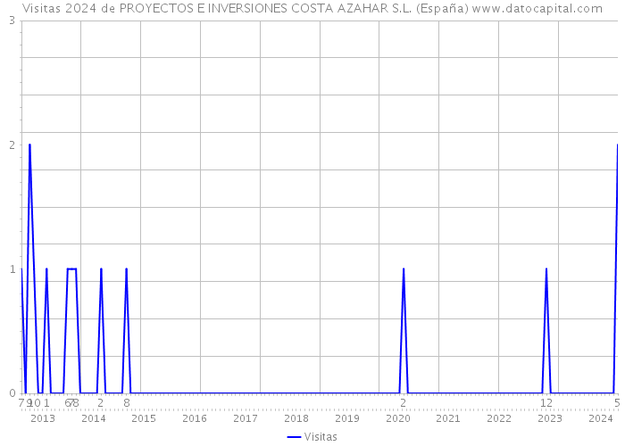Visitas 2024 de PROYECTOS E INVERSIONES COSTA AZAHAR S.L. (España) 