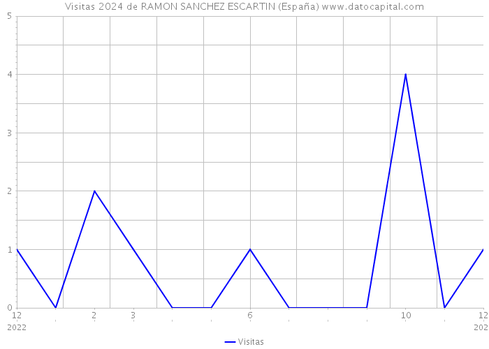 Visitas 2024 de RAMON SANCHEZ ESCARTIN (España) 