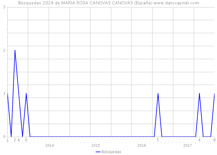 Búsquedas 2024 de MARIA ROSA CANOVAS CANOVAS (España) 