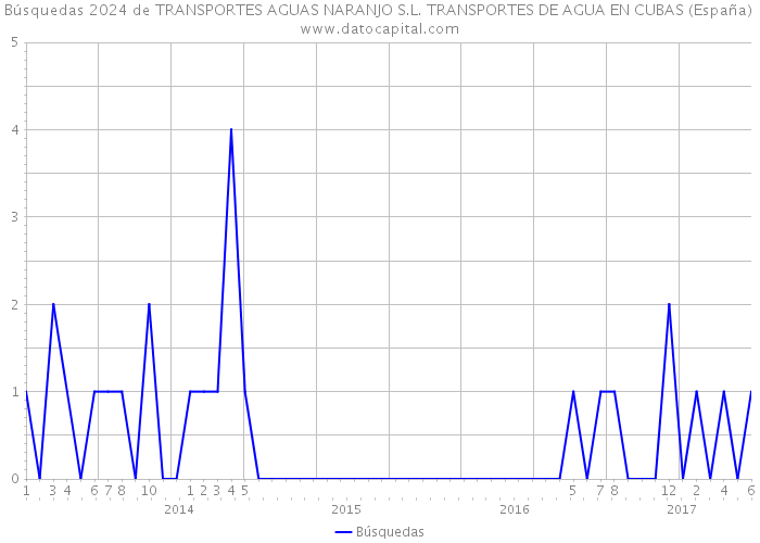 Búsquedas 2024 de TRANSPORTES AGUAS NARANJO S.L. TRANSPORTES DE AGUA EN CUBAS (España) 