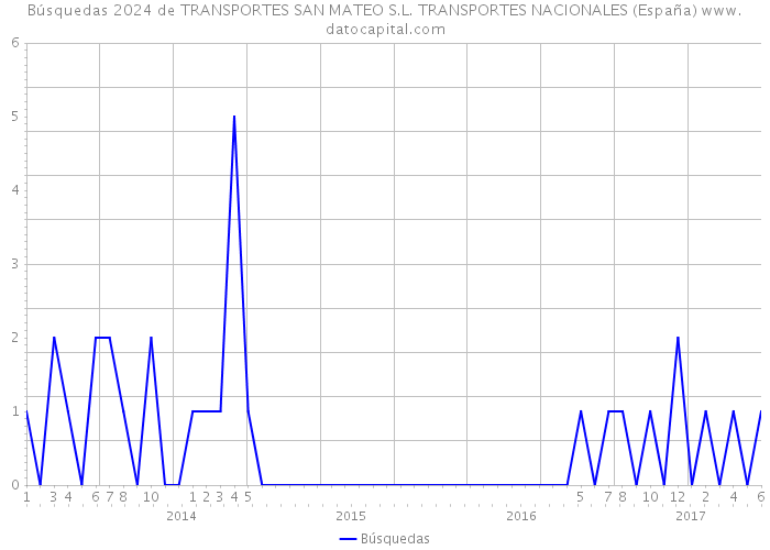 Búsquedas 2024 de TRANSPORTES SAN MATEO S.L. TRANSPORTES NACIONALES (España) 