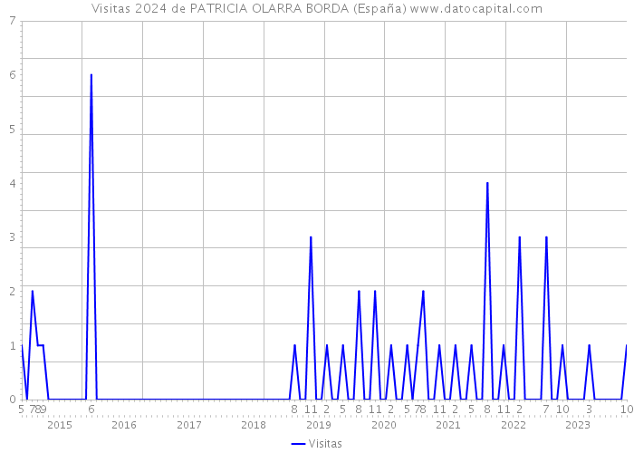 Visitas 2024 de PATRICIA OLARRA BORDA (España) 