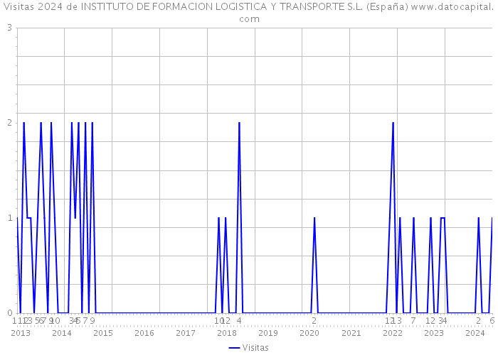 Visitas 2024 de INSTITUTO DE FORMACION LOGISTICA Y TRANSPORTE S.L. (España) 