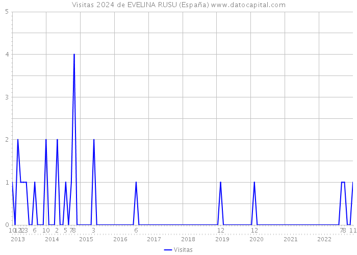 Visitas 2024 de EVELINA RUSU (España) 