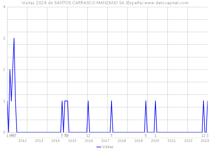 Visitas 2024 de SANTOS CARRASCO MANZANO SA (España) 