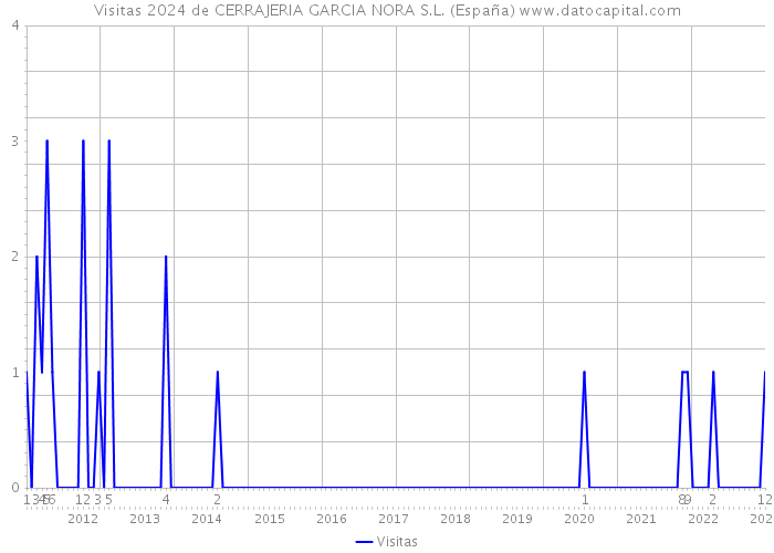 Visitas 2024 de CERRAJERIA GARCIA NORA S.L. (España) 