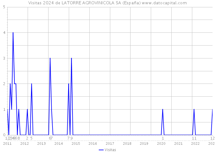 Visitas 2024 de LATORRE AGROVINICOLA SA (España) 
