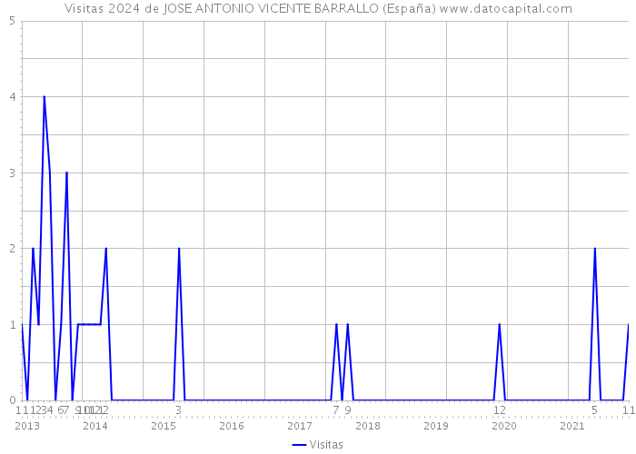 Visitas 2024 de JOSE ANTONIO VICENTE BARRALLO (España) 