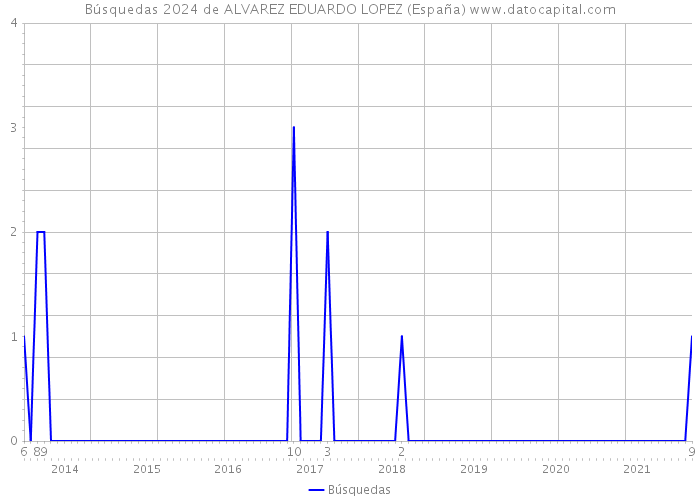 Búsquedas 2024 de ALVAREZ EDUARDO LOPEZ (España) 