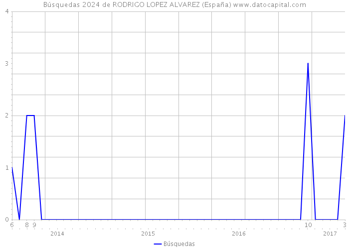 Búsquedas 2024 de RODRIGO LOPEZ ALVAREZ (España) 
