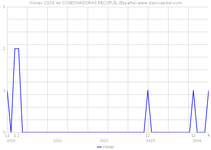 Visitas 2024 de COSECHADORAS RECOP,SL (España) 