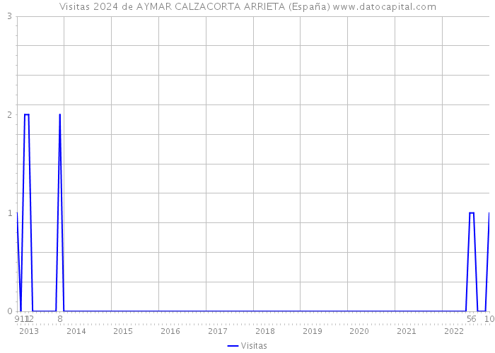 Visitas 2024 de AYMAR CALZACORTA ARRIETA (España) 