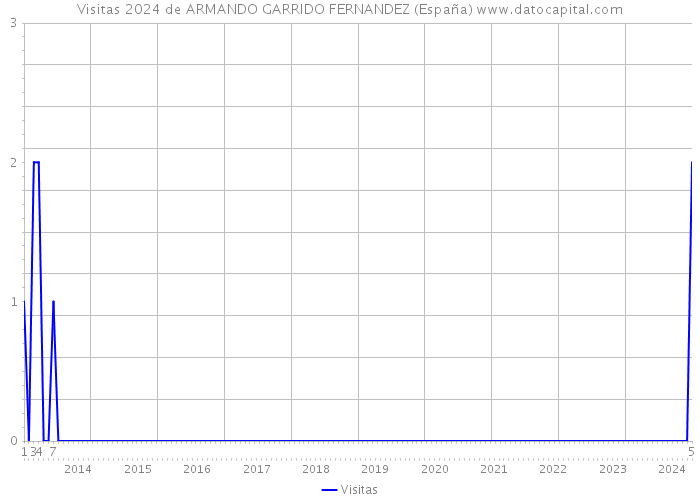 Visitas 2024 de ARMANDO GARRIDO FERNANDEZ (España) 