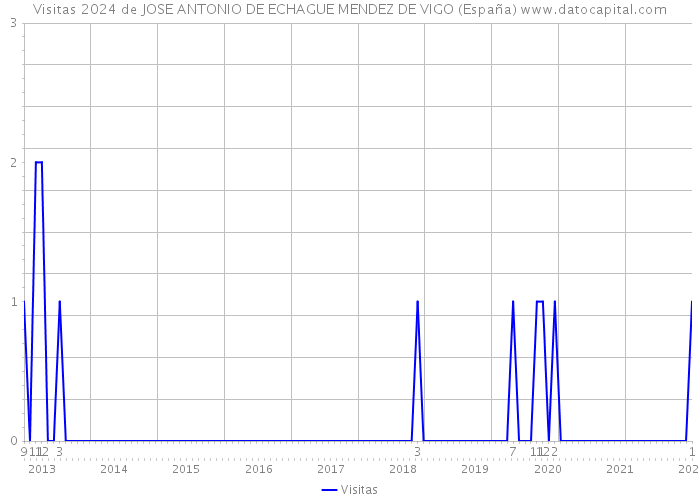 Visitas 2024 de JOSE ANTONIO DE ECHAGUE MENDEZ DE VIGO (España) 