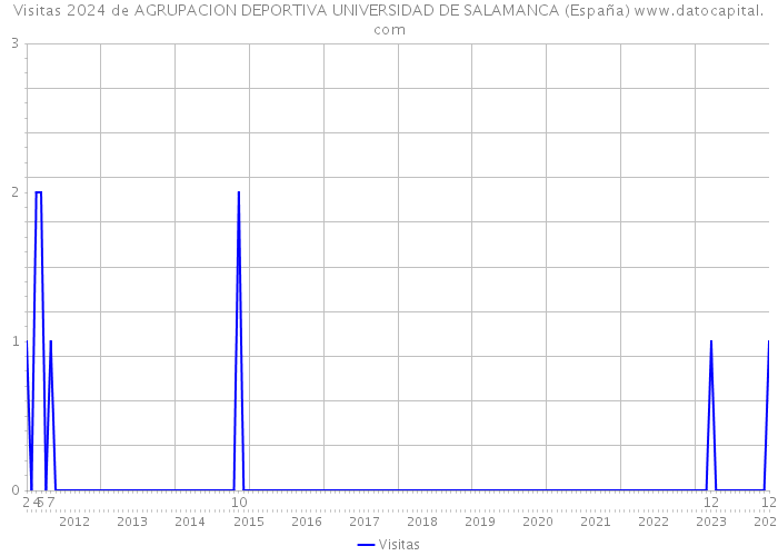 Visitas 2024 de AGRUPACION DEPORTIVA UNIVERSIDAD DE SALAMANCA (España) 