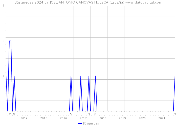 Búsquedas 2024 de JOSE ANTONIO CANOVAS HUESCA (España) 