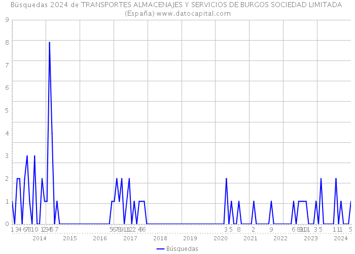 Búsquedas 2024 de TRANSPORTES ALMACENAJES Y SERVICIOS DE BURGOS SOCIEDAD LIMITADA (España) 