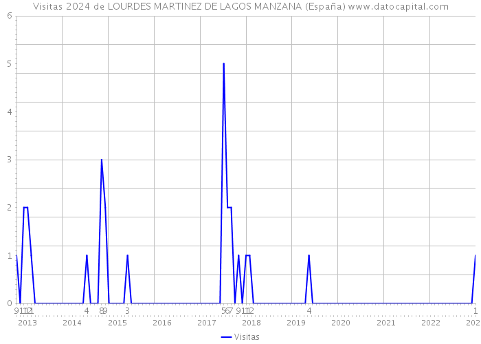 Visitas 2024 de LOURDES MARTINEZ DE LAGOS MANZANA (España) 