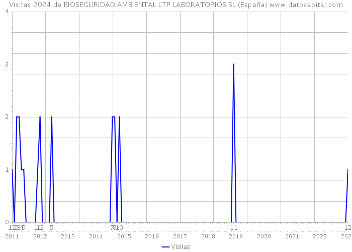 Visitas 2024 de BIOSEGURIDAD AMBIENTAL LTP LABORATORIOS SL (España) 