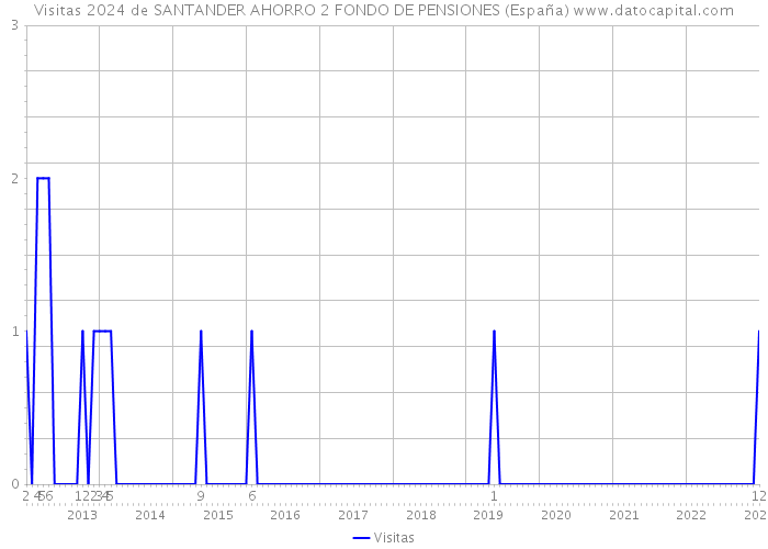 Visitas 2024 de SANTANDER AHORRO 2 FONDO DE PENSIONES (España) 