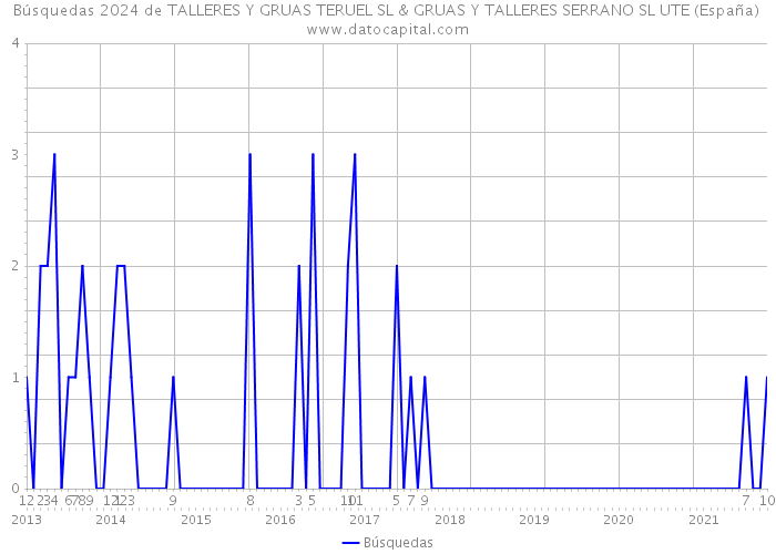 Búsquedas 2024 de TALLERES Y GRUAS TERUEL SL & GRUAS Y TALLERES SERRANO SL UTE (España) 