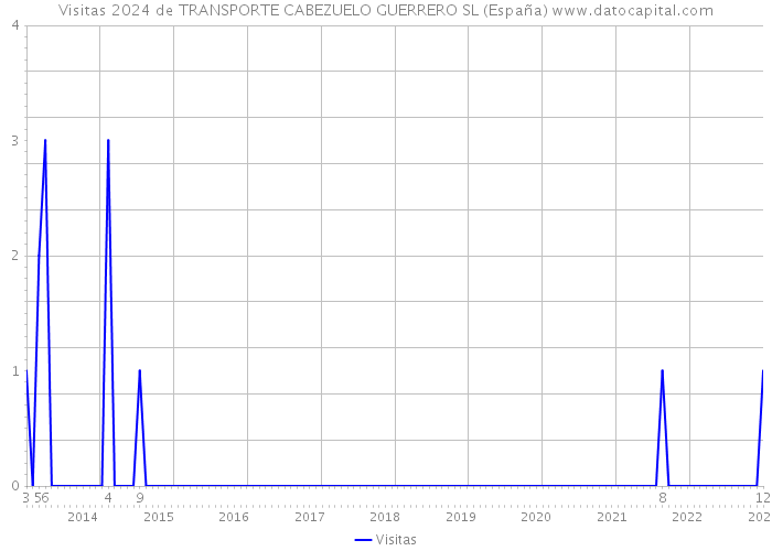 Visitas 2024 de TRANSPORTE CABEZUELO GUERRERO SL (España) 