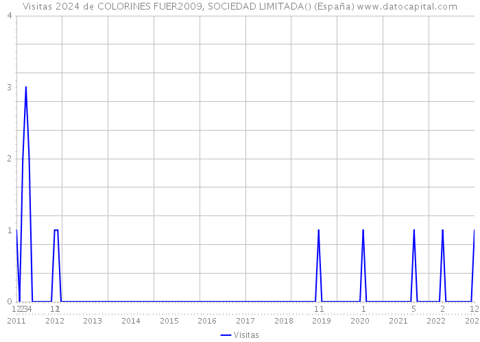 Visitas 2024 de COLORINES FUER2009, SOCIEDAD LIMITADA() (España) 