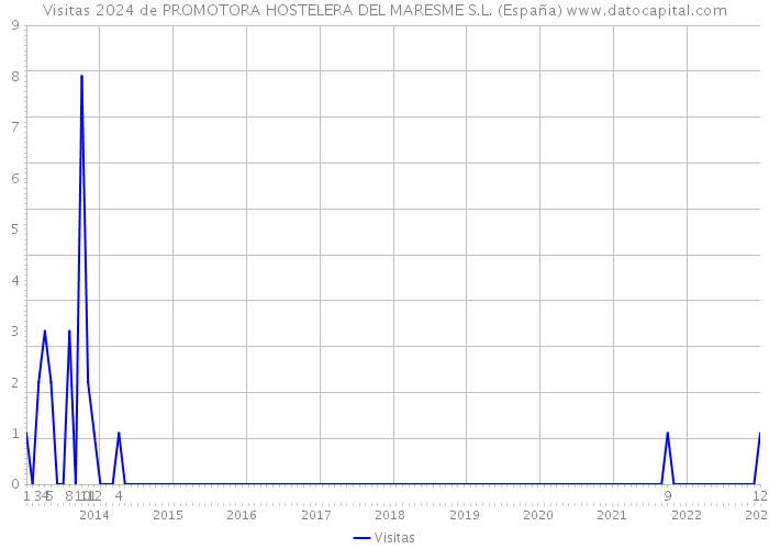 Visitas 2024 de PROMOTORA HOSTELERA DEL MARESME S.L. (España) 