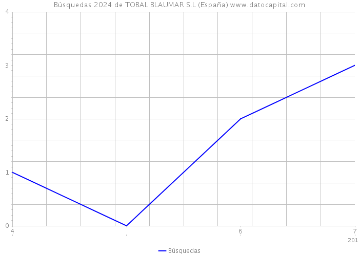 Búsquedas 2024 de TOBAL BLAUMAR S.L (España) 