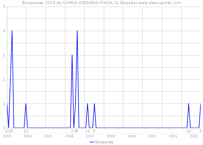 Búsquedas 2024 de OCHOA ASESORIA FISCAL SL (España) 